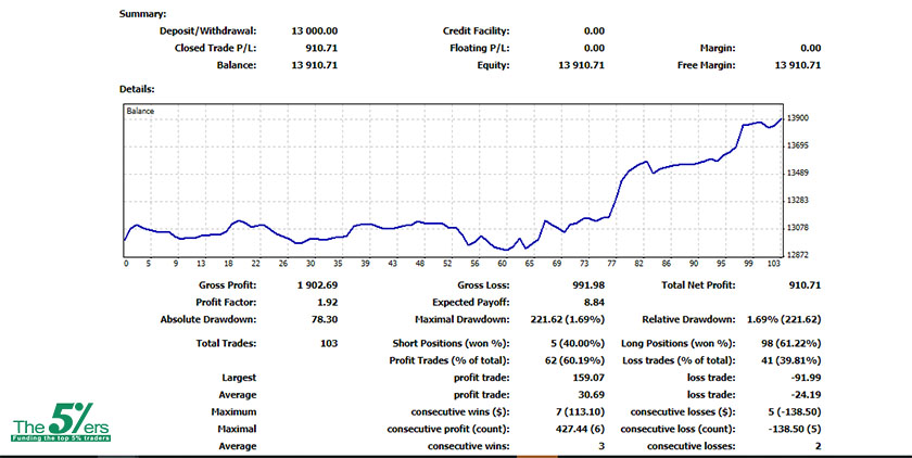 New Evaluation Success At The5%ers FX Fund