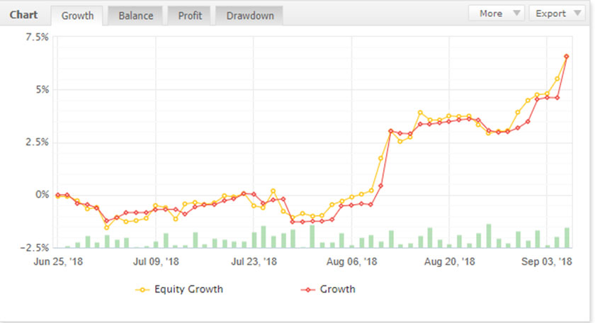 One Of The Great Evaluation Success at The5%ers Prop Fund Recently